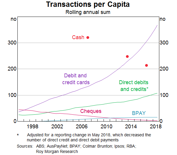 transact per capita
